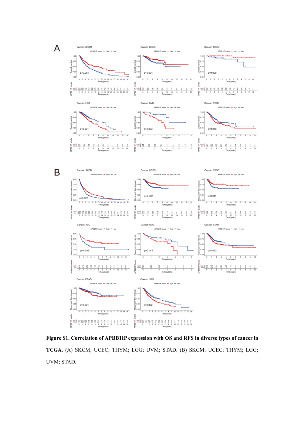 Figure S1. Correlation of APBB1IP Expression with OS and RFS in Diverse Types of Cancer In