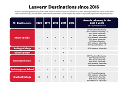 Leavers' Destinations Since 2016