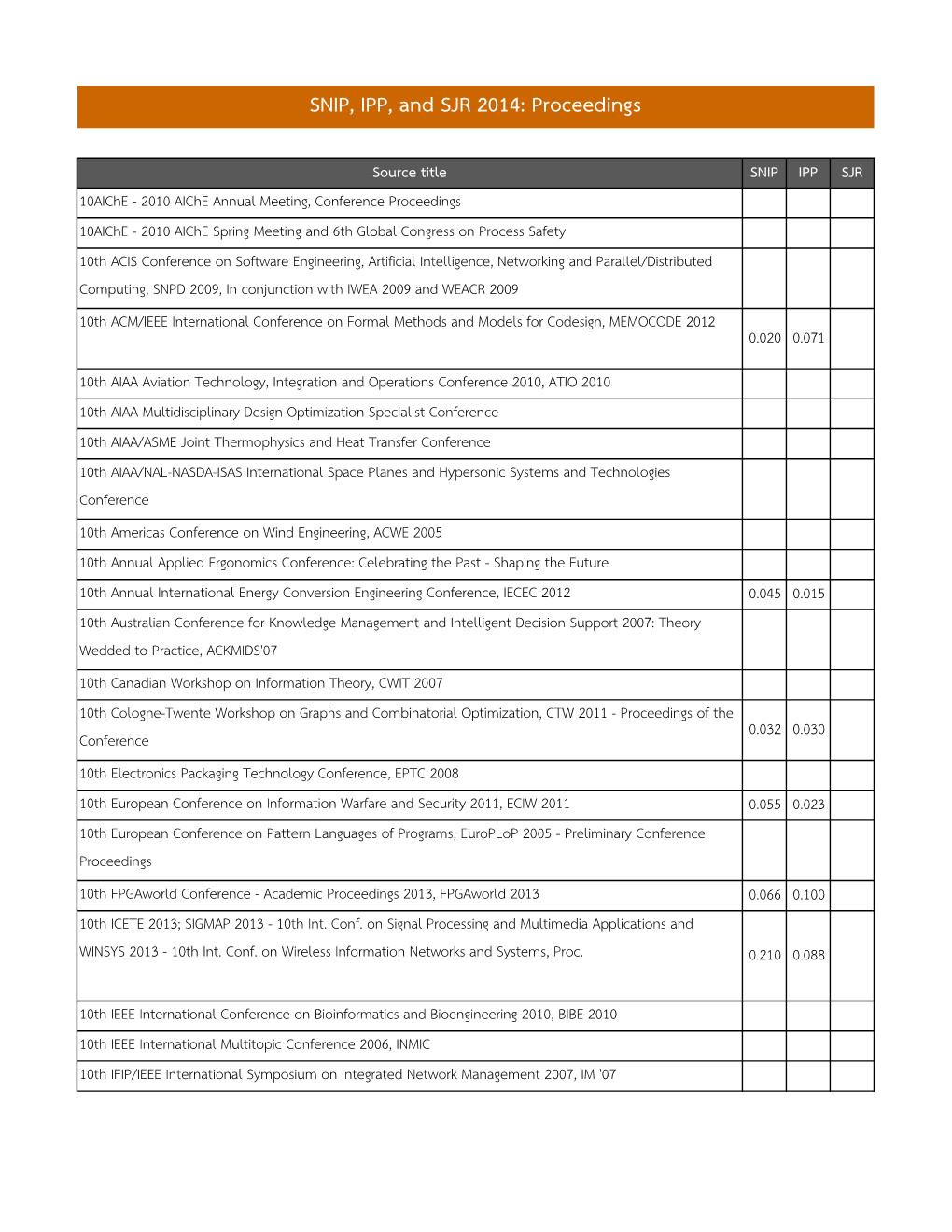 SNIP, IPP, and SJR 2014: Proceedings