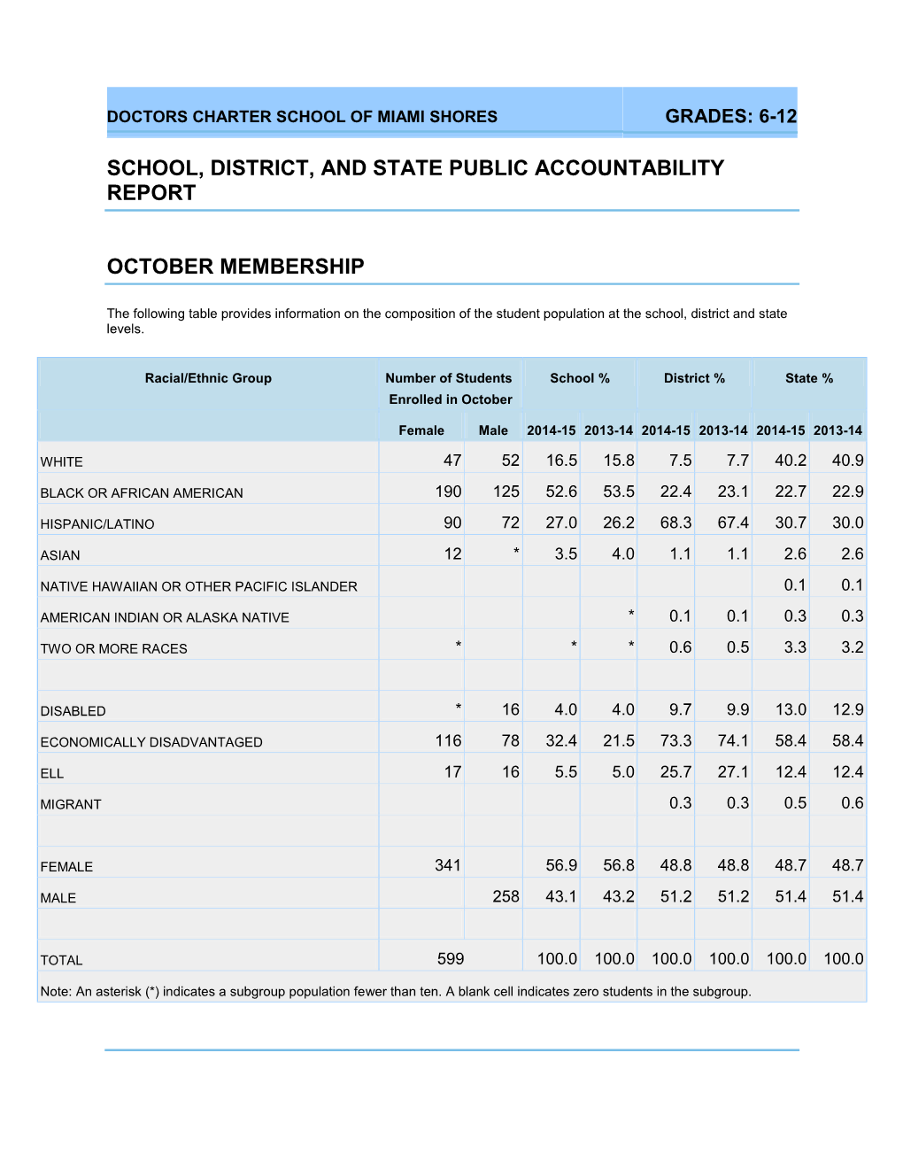 School, District, and State Public Accountability Report October Membership