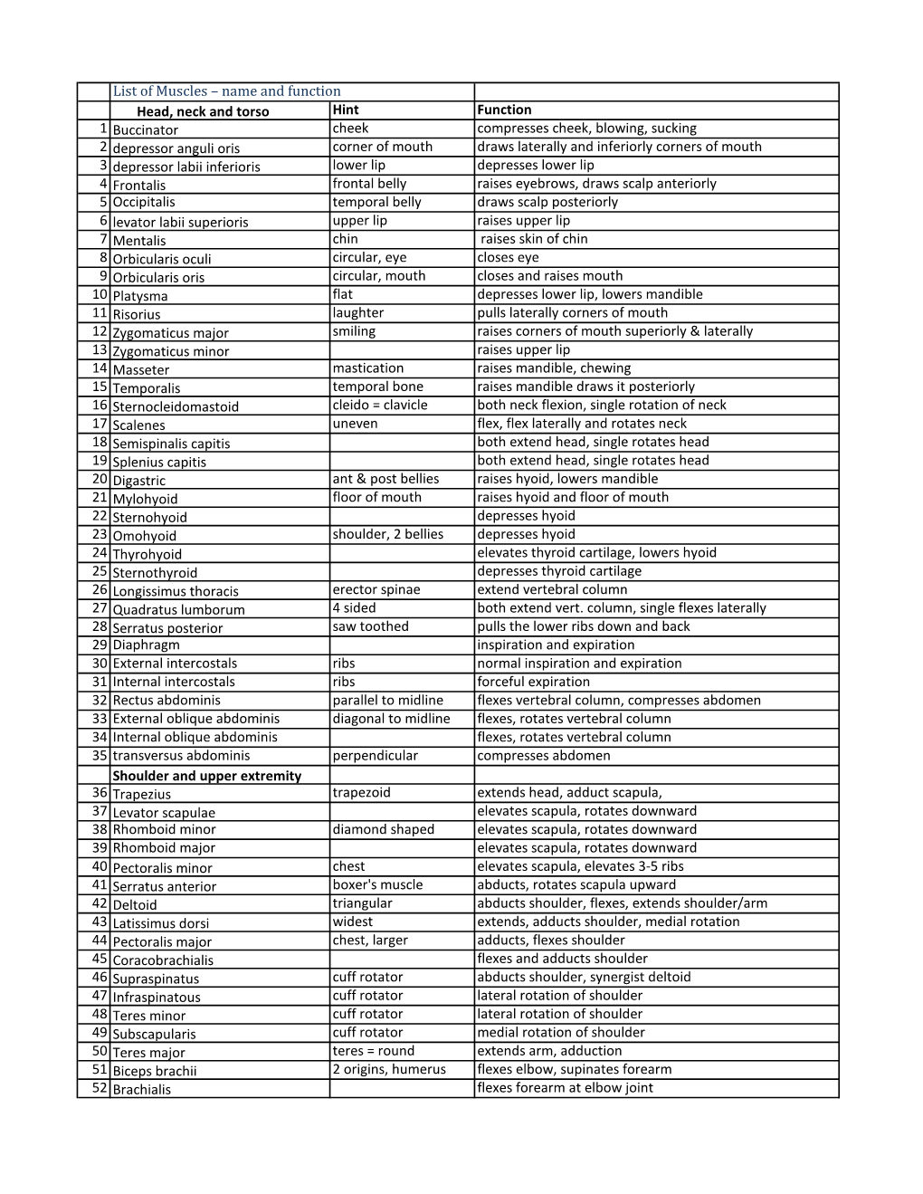 List of Muscles – Name and Function Head, Neck and Torso Hint