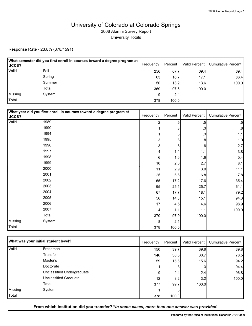 University of Colorado at Colorado Springs 2008 Alumni Survey Report University Totals