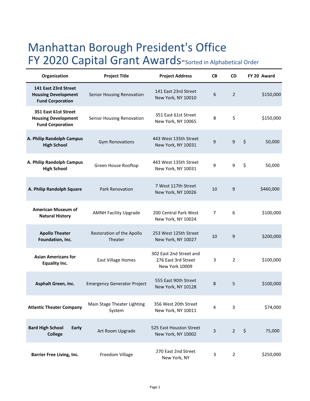 Manhattan Borough President's Office FY 2020 Capital Grant Awards-Sorted in Alphabetical Order