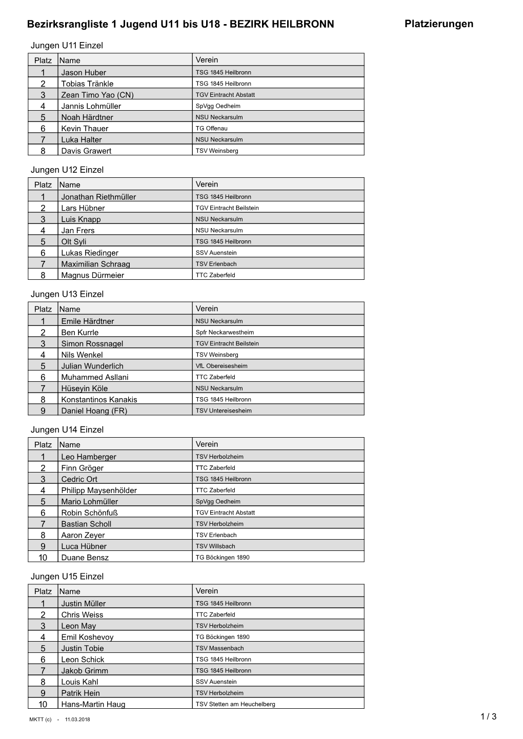 Bezirksrangliste 1 Jugend U11 Bis U18 - BEZIRK HEILBRONN Platzierungen