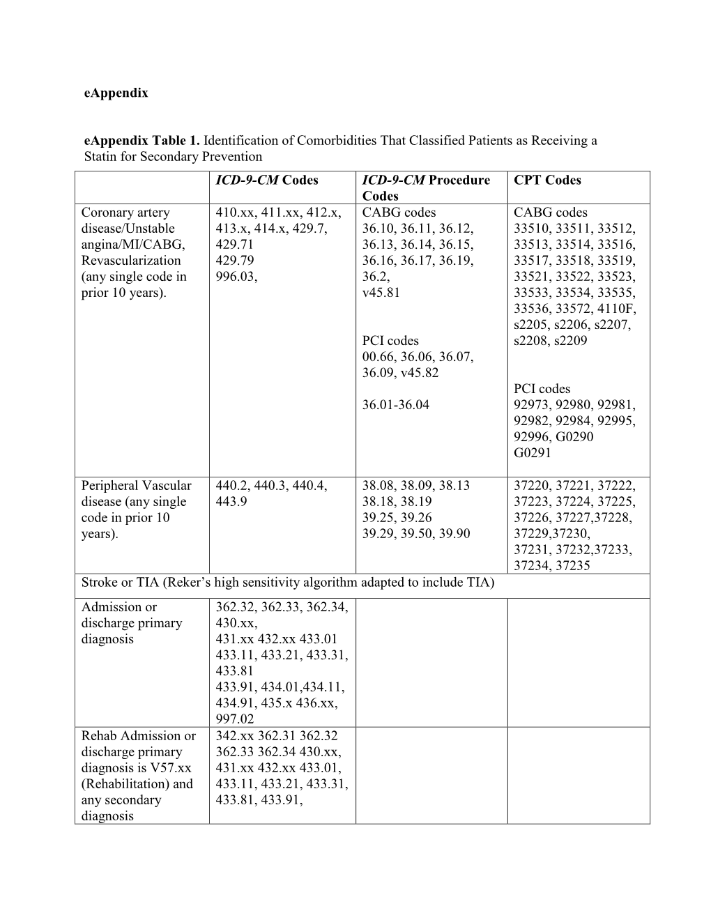 Eappendix Eappendix Table 1. Identification of Comorbidities That