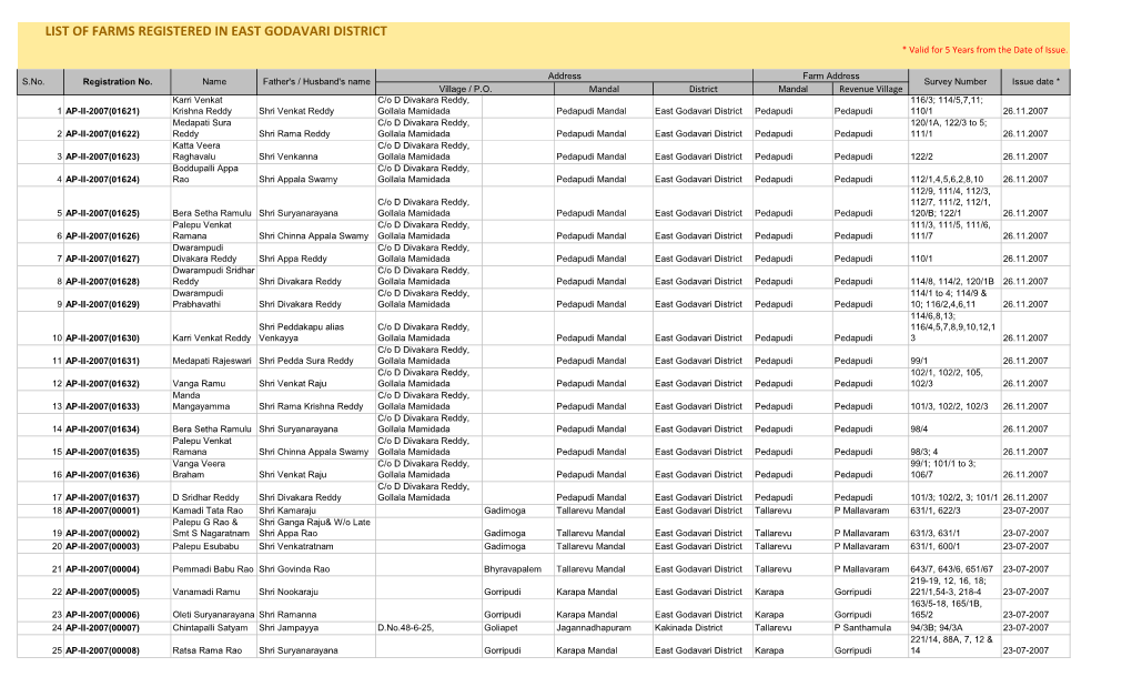 LIST of FARMS REGISTERED in EAST GODAVARI DISTRICT * Valid for 5 Years from the Date of Issue