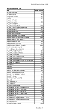 Antal Hundar Per Ras 2018
