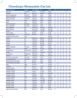 Chemlogic Measurable Gas List