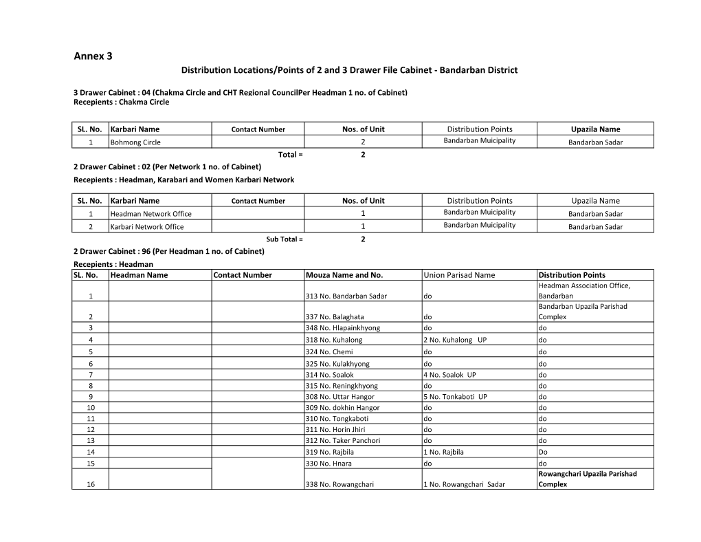 Annex 3 Distribution Locations/Points of 2 and 3 Drawer File Cabinet - Bandarban District