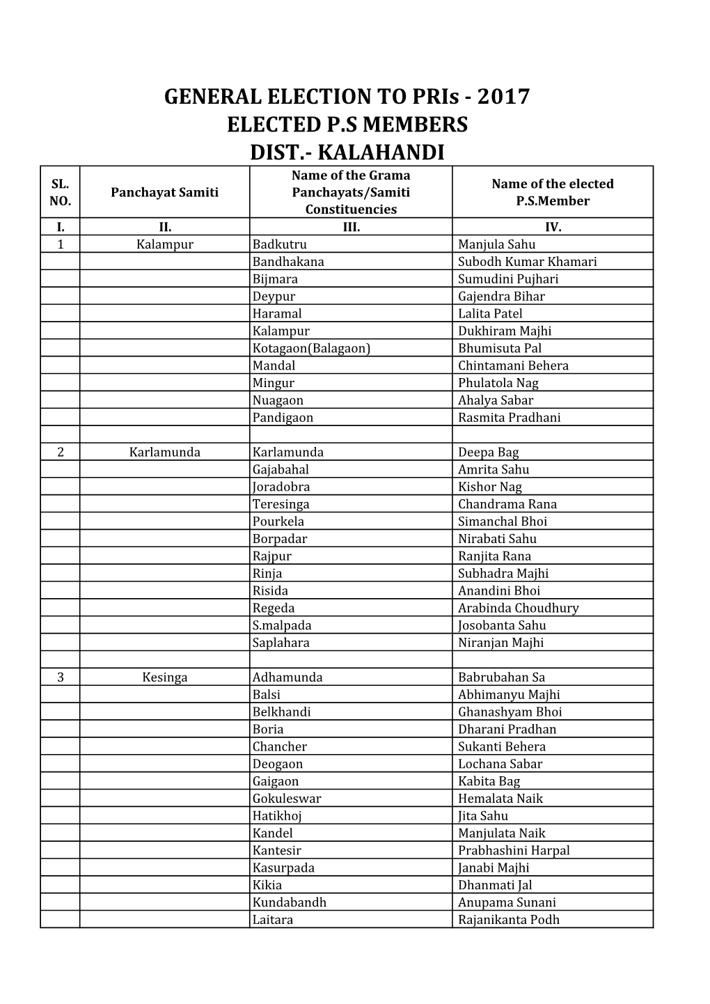 2017 Elected Ps Members Dist.- Kalahandi