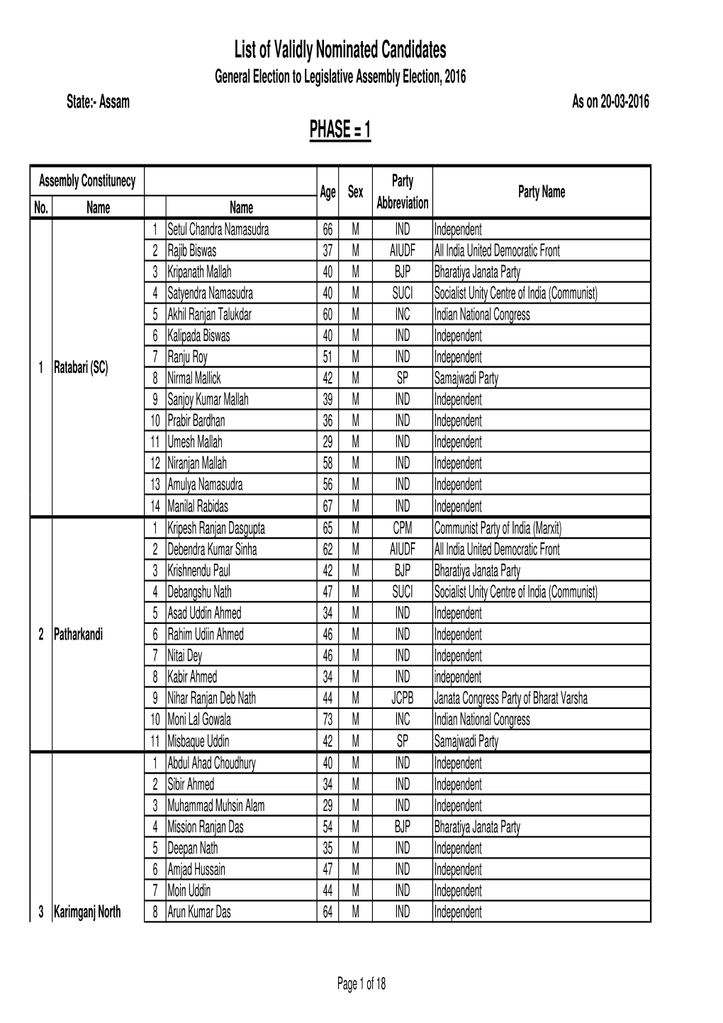 List of Validly Nominated Candidate-Phase-I