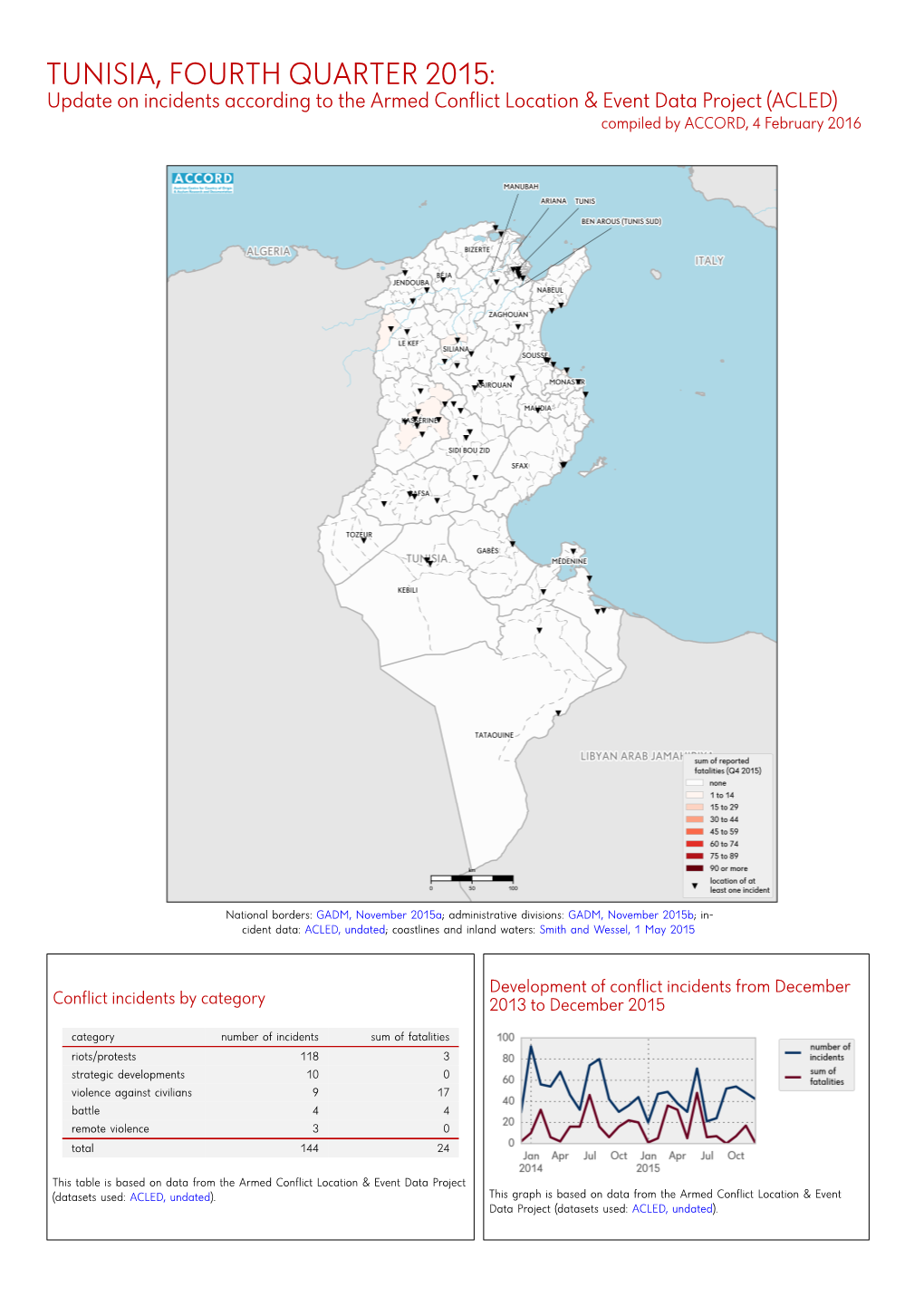 TUNISIA, FOURTH QUARTER 2015: Update on Incidents According to the Armed Conflict Location & Event Data Project (ACLED) Compiled by ACCORD, 4 February 2016