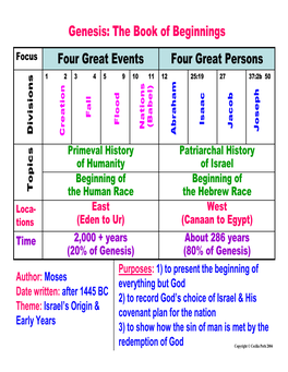 Four Great Persons Four Great Events Genesis: the Book of Beginnings