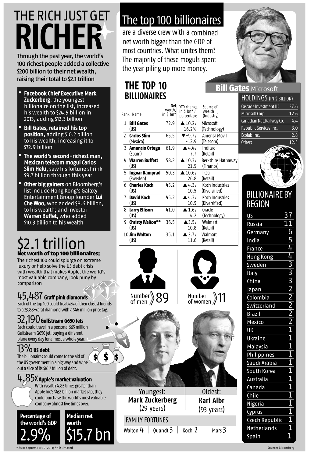 RICHER Most Countries