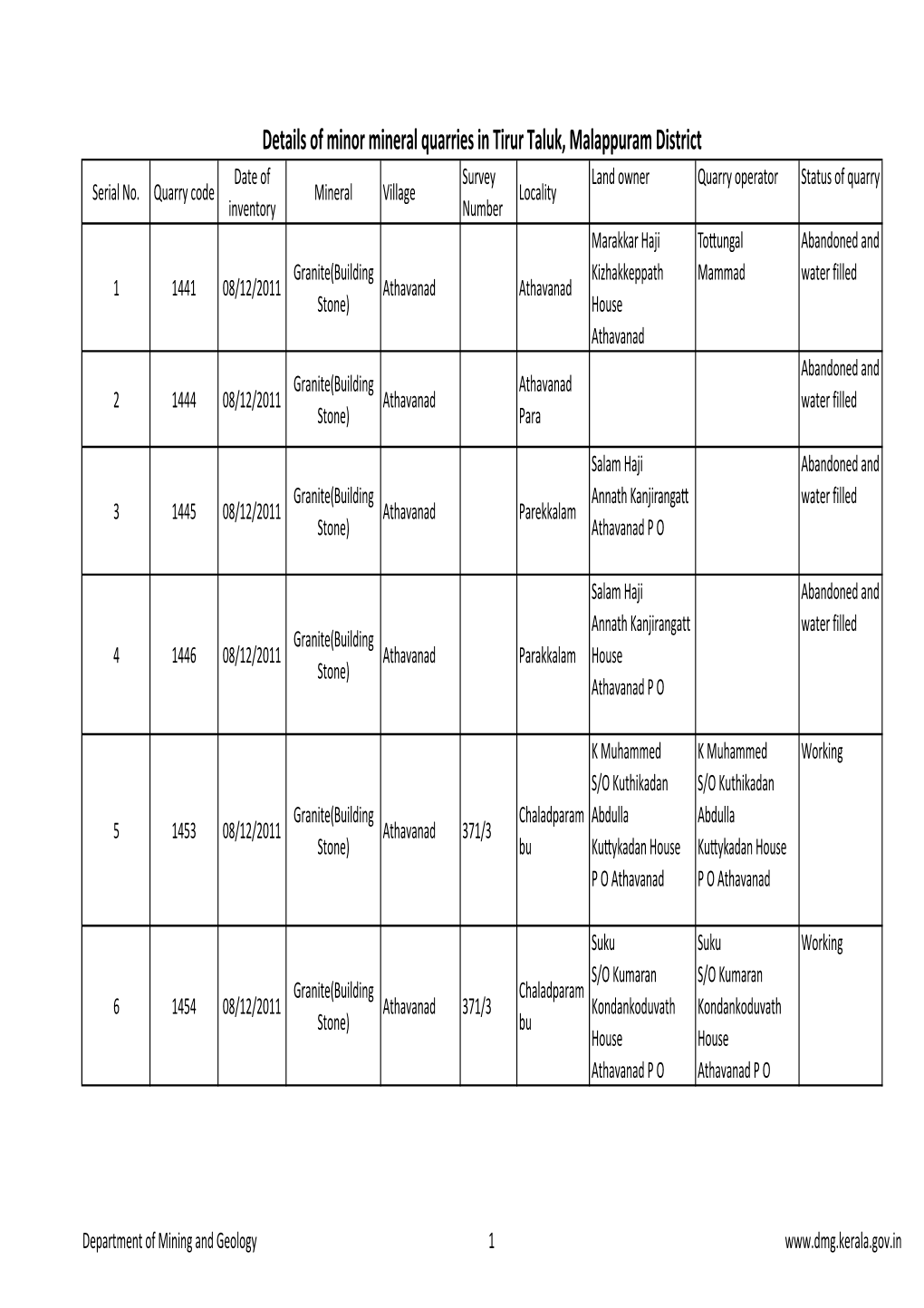 Details of Minor Mineral Quarries in Tirur Taluk, Malappuram District Date of Survey Land Owner Quarry Operator Status of Quarry Serial No