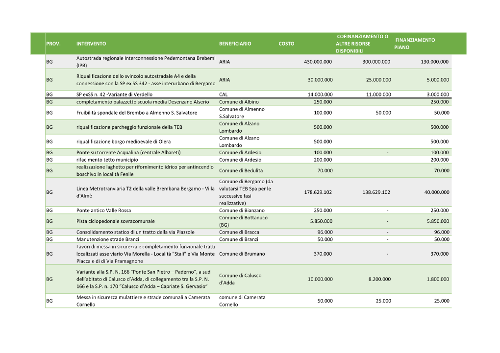 Elenco Interventi Finanziati a Bergamo.Pdf