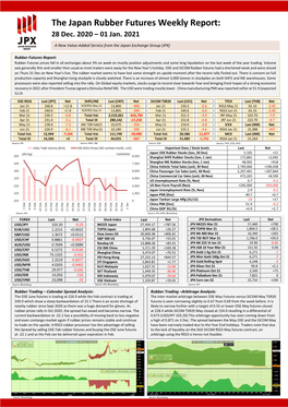 The Japan Rubber Futures Weekly Report: 28 Dec