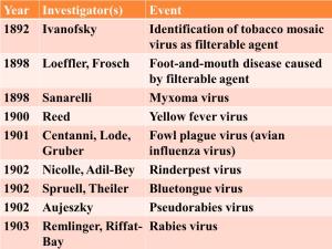 Year Investigator(S) Event 1892 Ivanofsky Identification of Tobacco Mosaic Virus As Filterable Agent 1898 Loeffler, Frosch Foot