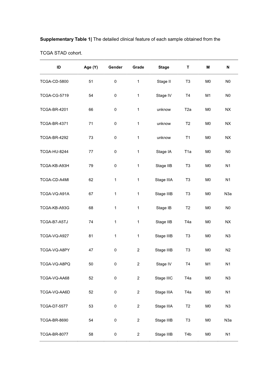 Supplementary Table 1| the Detailed Clinical Feature of Each Sample Obtained from The