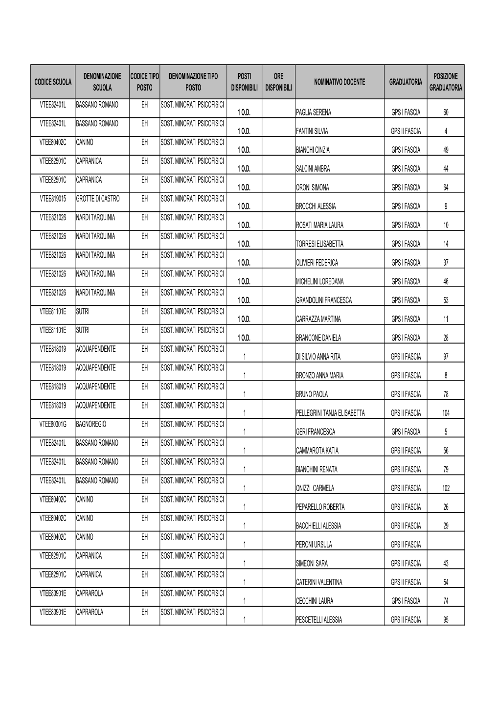 Codice Scuola Denominazione Scuola Codice Tipo Posto