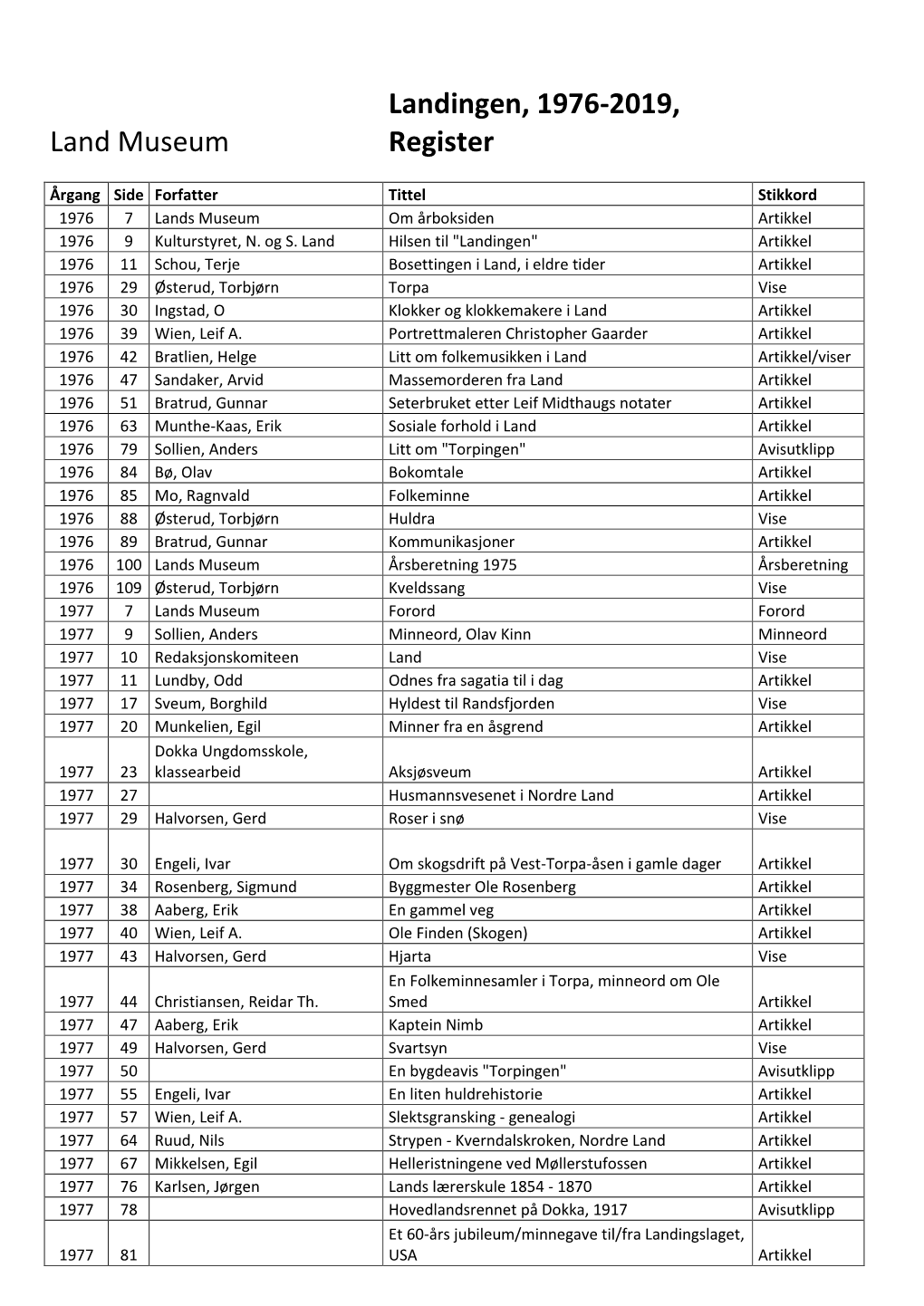 Land Museum Landingen, 1976-2019, Register