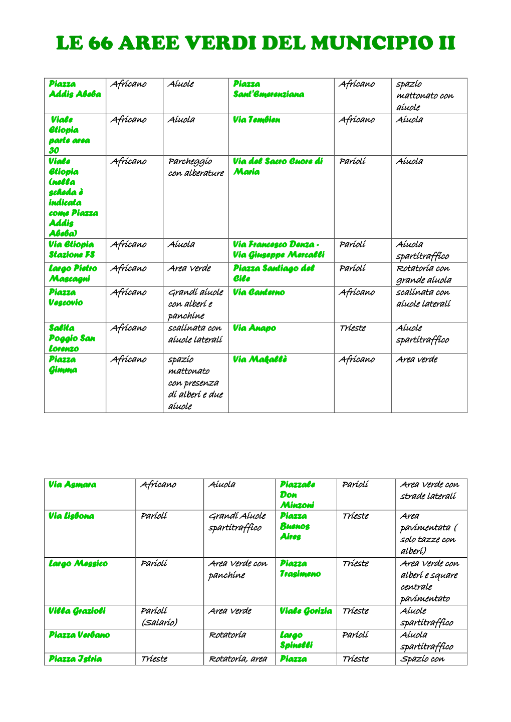 Le 66 Aree Verdi Del Municipio Ii