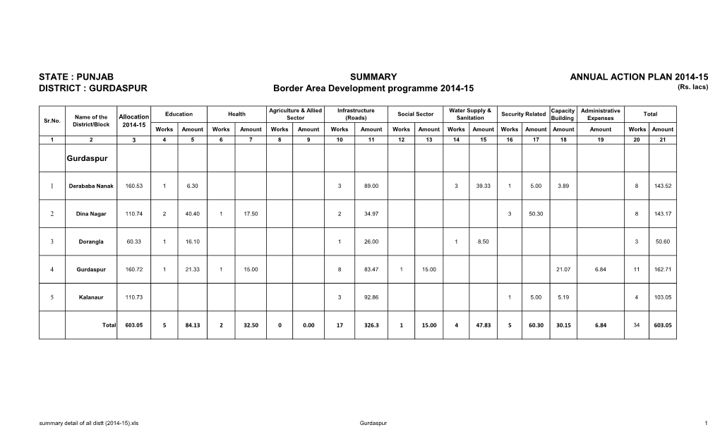 GURDASPUR Border Area Development Programme 2014-15 (Rs