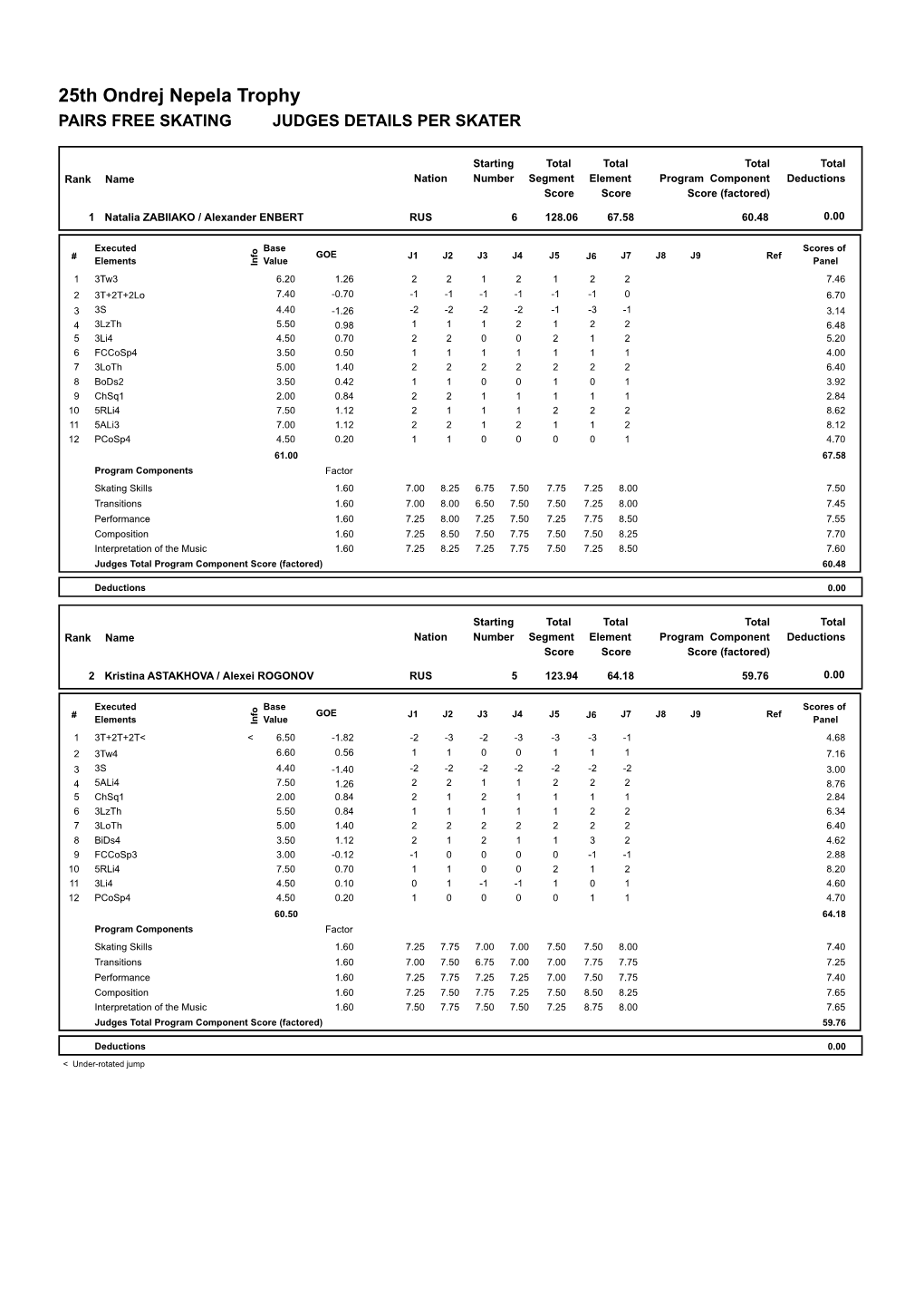 25Th Ondrej Nepela Trophy PAIRS FREE SKATING JUDGES DETAILS PER SKATER