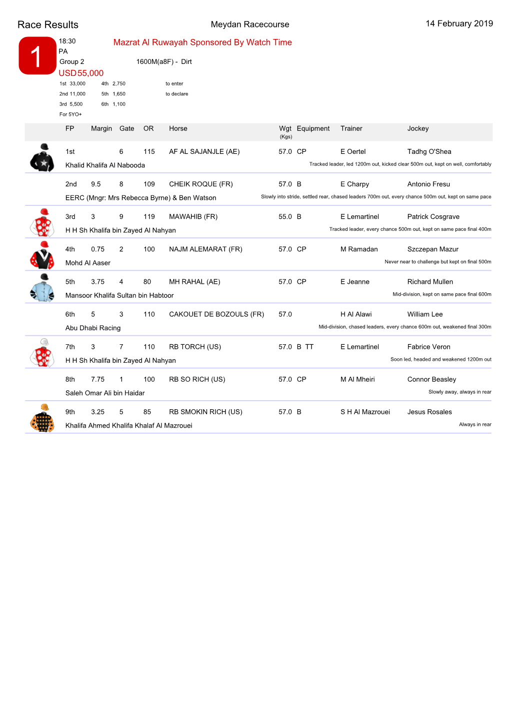 Emirates Racing Chart