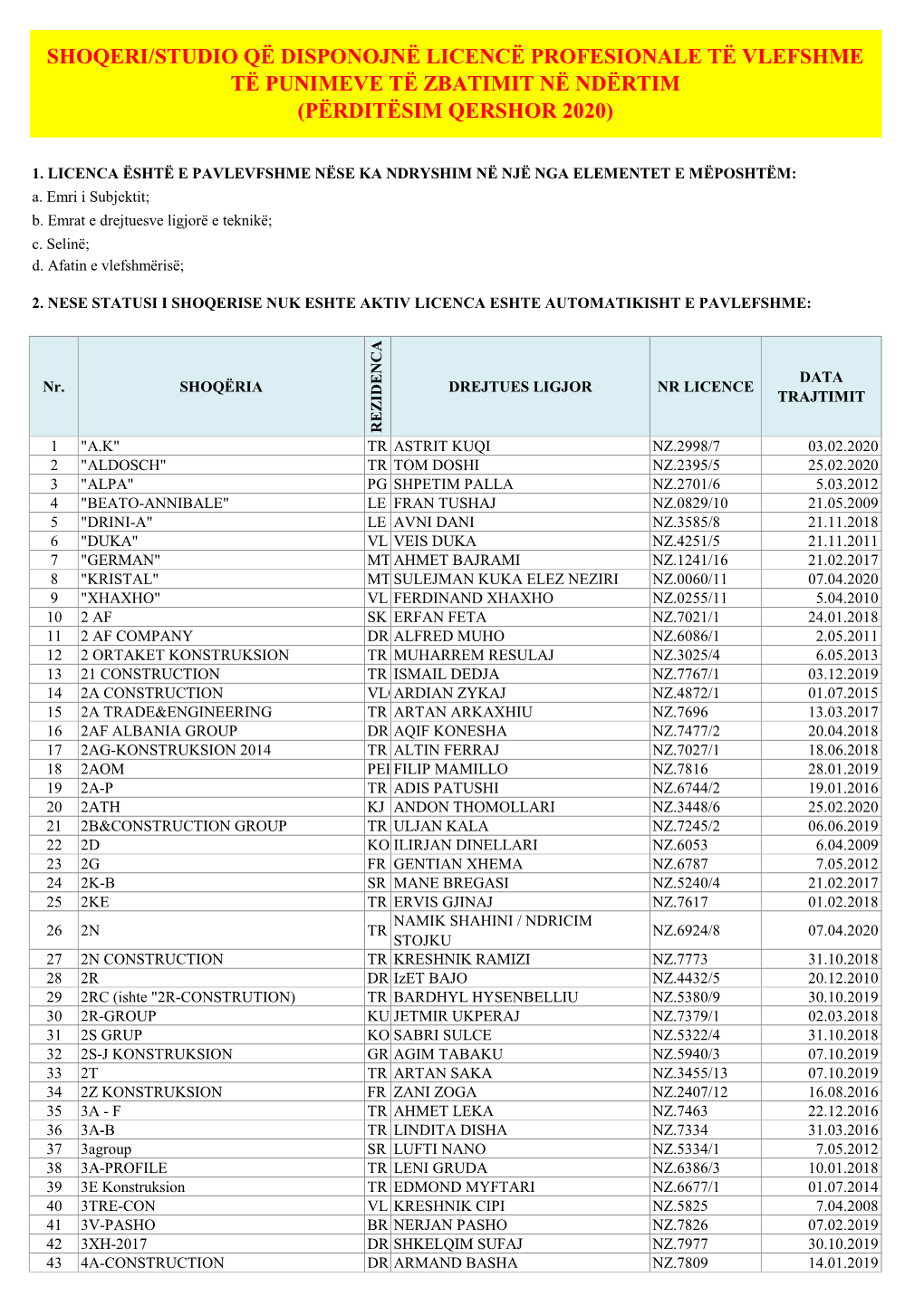 Shoqeri/Studio Që Disponojnë Licencë Profesionale Të Vlefshme Të Punimeve Të Zbatimit Në Ndërtim (Përditësim Qershor 2020)