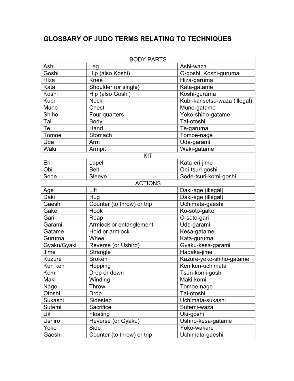 Glossary of Judo Terms Relating to Techniques