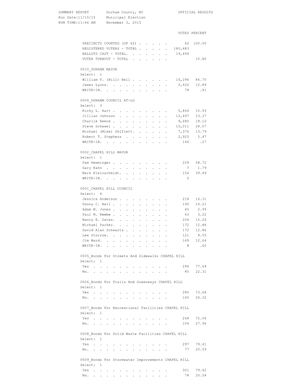 SUMMARY REPORT Durham County, NC OFFICIAL RESULTS Run Date:11/10/15 Municipal Election RUN TIME:11:46 AM November 3, 2015