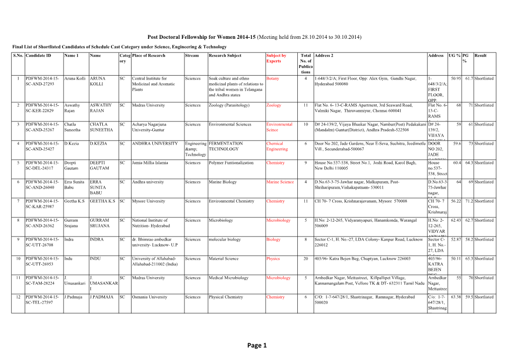 List of Shortlisted Candidates of Schedule Cast Category Under Science, Engineering & Technology S.No