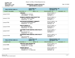 ASSISTED LIVING FACILITY Date: 12/1/2020 OSS Beds = 7,013 LIMITED MENTAL HEALTH