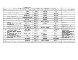 S. No Location Name of Designated Officer Designation Telephone Number Polling Stations No