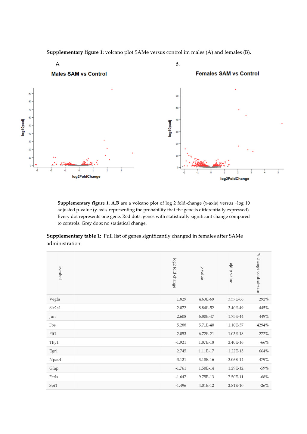 Supplementary Figure 1: Volcano Plot Same Versus Control Im Males (A) and Females (B)