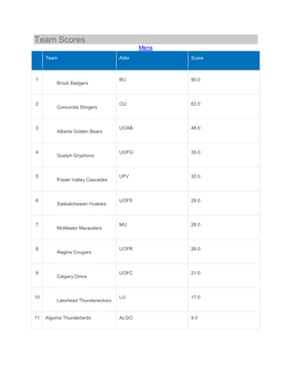 Team Scores Mens