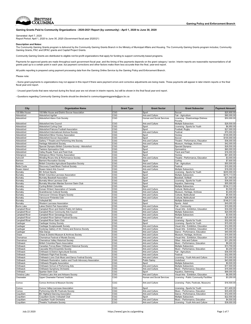 Gaming Grants Paid to Community Organizations - 2020-2021 Report (By Community) - April 1, 2020 to June 30, 2020