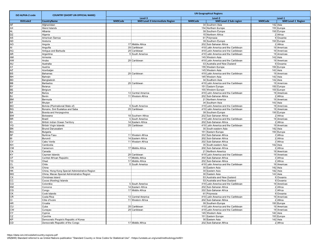 IOM Custom Code List