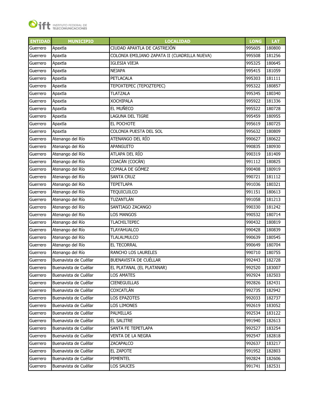 ENTIDAD MUNICIPIO LOCALIDAD LONG LAT Guerrero Apaxtla CIUDAD APAXTLA DE CASTREJÓN 995605 180800 Guerrero Apaxtla COLONIA EMILIA