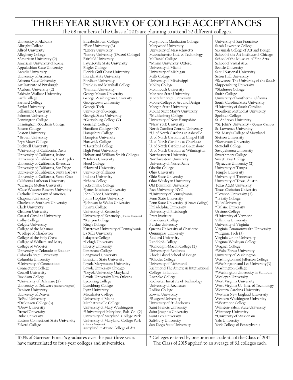 THREE YEAR SURVEY of COLLEGE ACCEPTANCES the 68 Members of the Class of 2015 Are Planning to Attend 52 Different Colleges