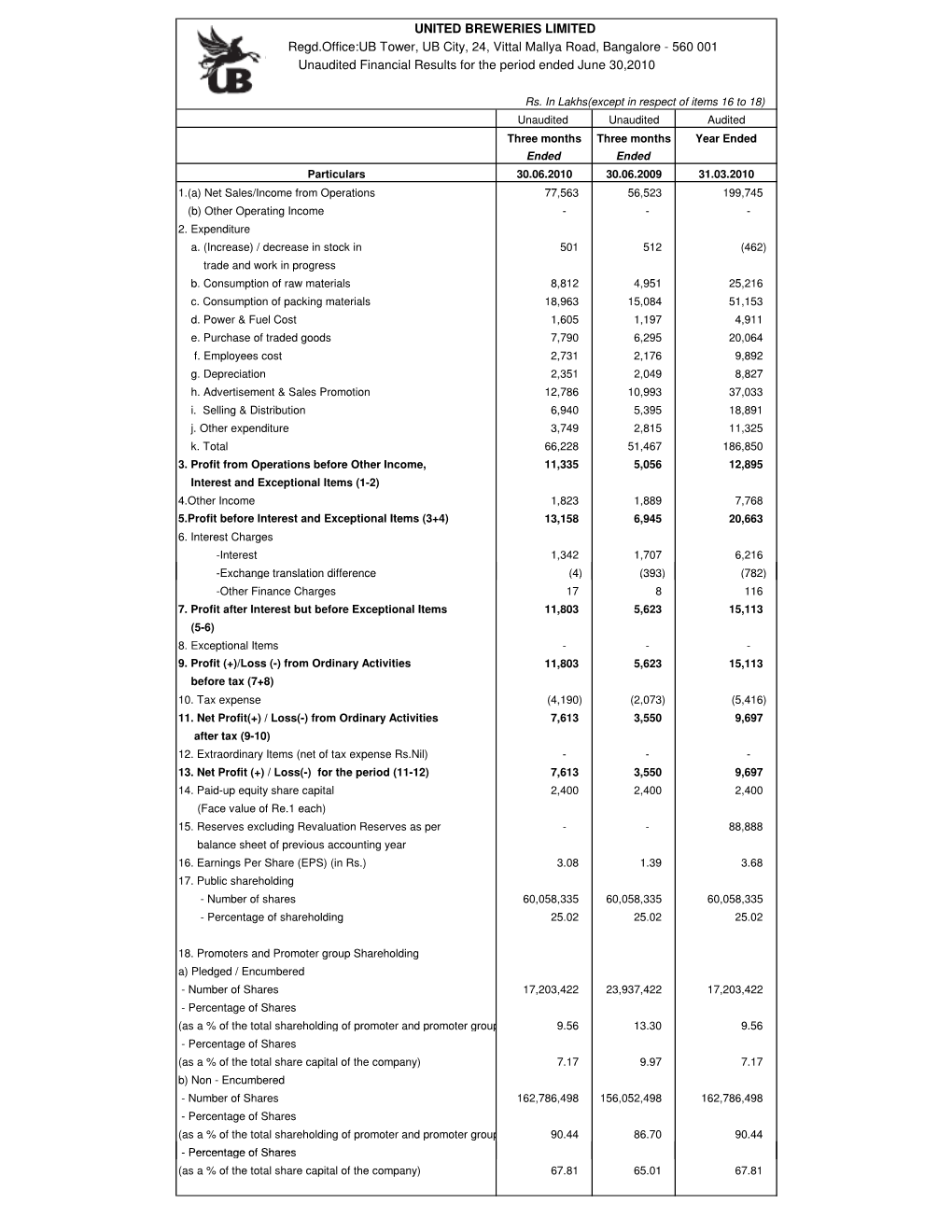 560 001 Unaudited Financial Results for the Period Ended June 30,2010