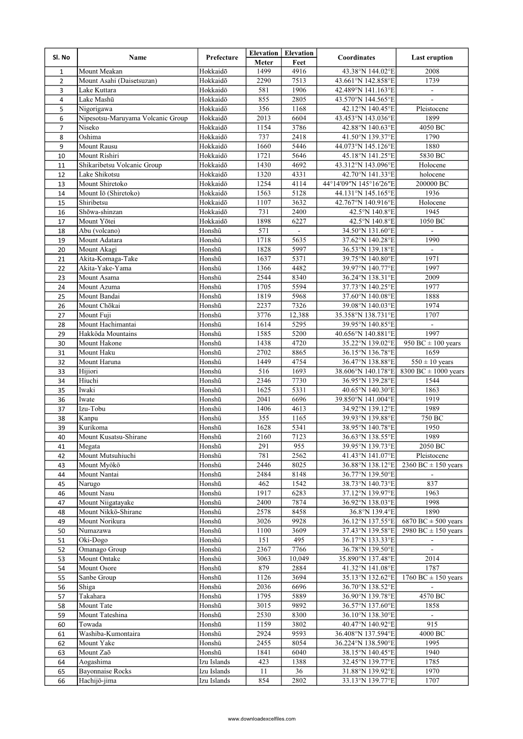 List of Volcanoes in Japan