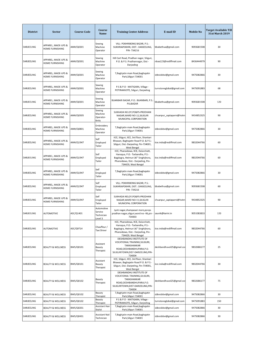 District Sector Course Code Course Name Training Center Address E-Mail ID Mobile No Target Available Till 31St March 2019