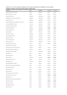 Dataset S1. List of Taxa Included in Phylogeny with Voucher Information and Genbank Accession Numbers