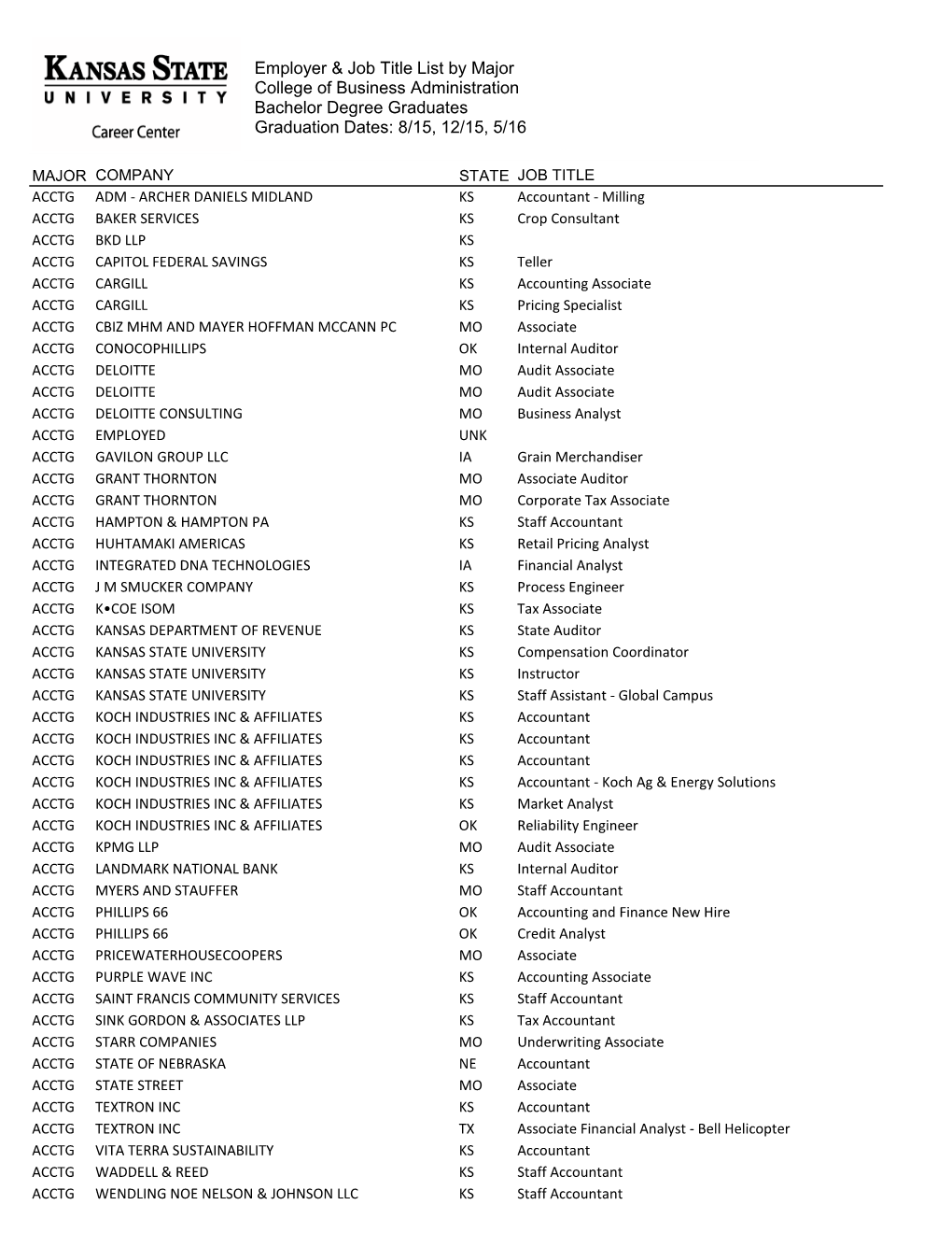 Employer & Job Title List by Major College of Business