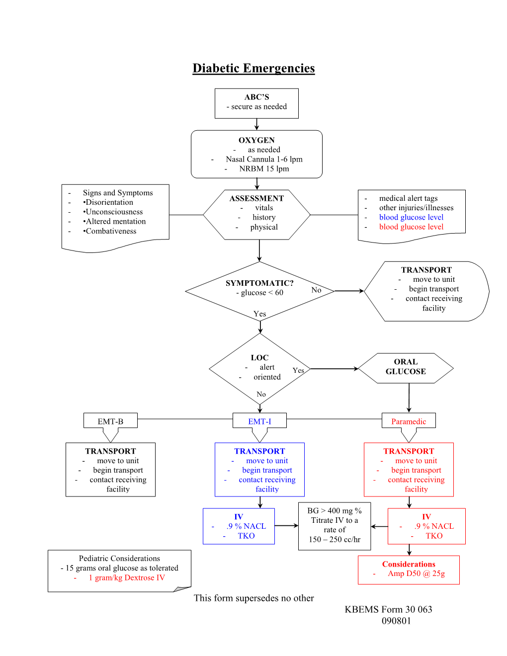 Diabetic Emergencies