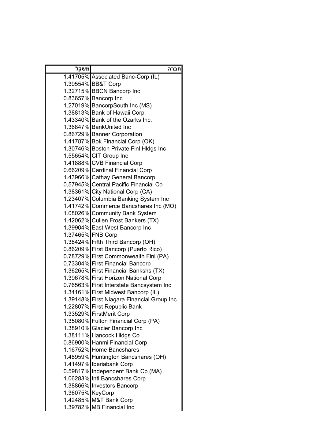 (IL) 1.39554% BB&T Corp 1.32715% BBCN Bancorp Inc 0.83657