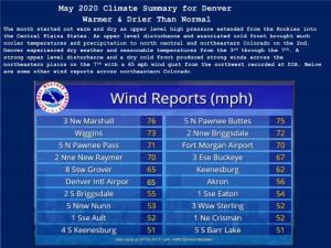 May 2020 Climate Summary for Denver Warmer & Drier Than Normal 65