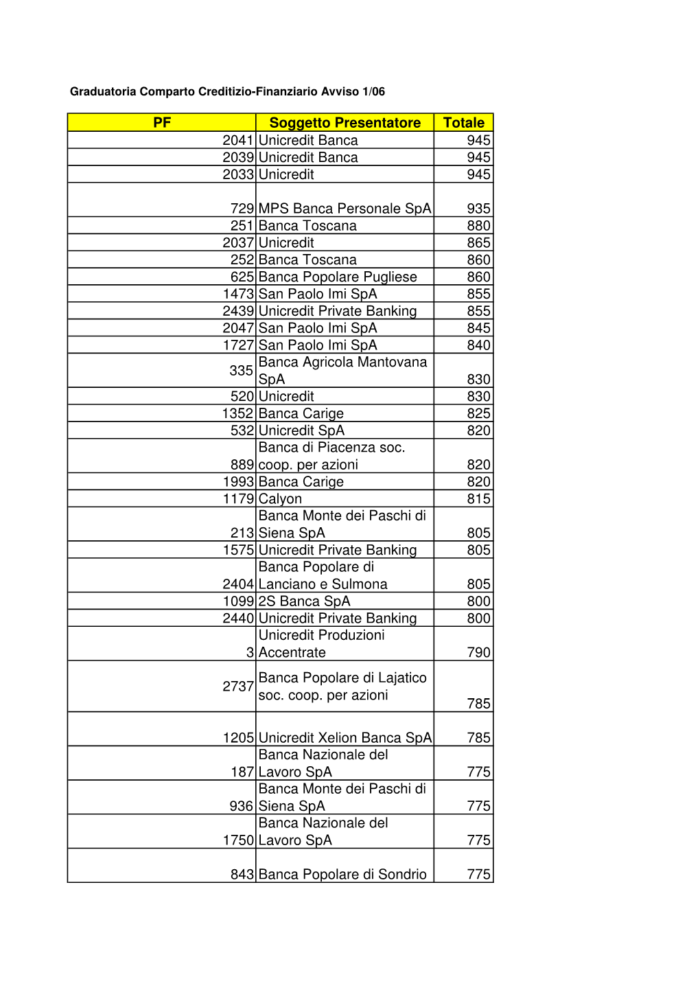 PF Soggetto Presentatore Totale 2041 Unicredit Banca 945 2039 Unicredit Banca 945 2033 Unicredit 945